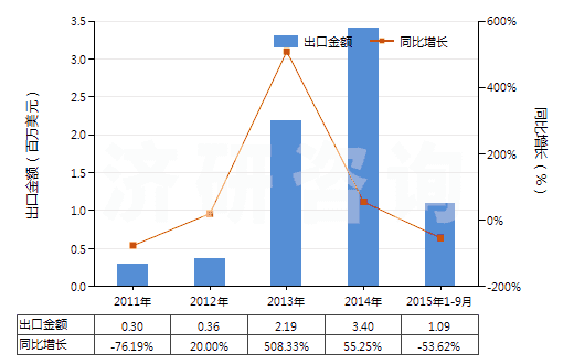 2011-2015年9月中國尼龍-6，6彈力絲（每根單紗細(xì)度超過50特）(HS54023212)出口總額及增速統(tǒng)計